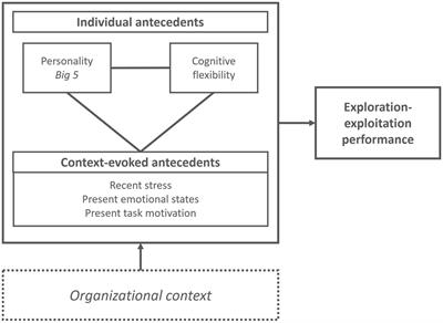 Individual and context-evoked antecedents of exploration-exploitation performance